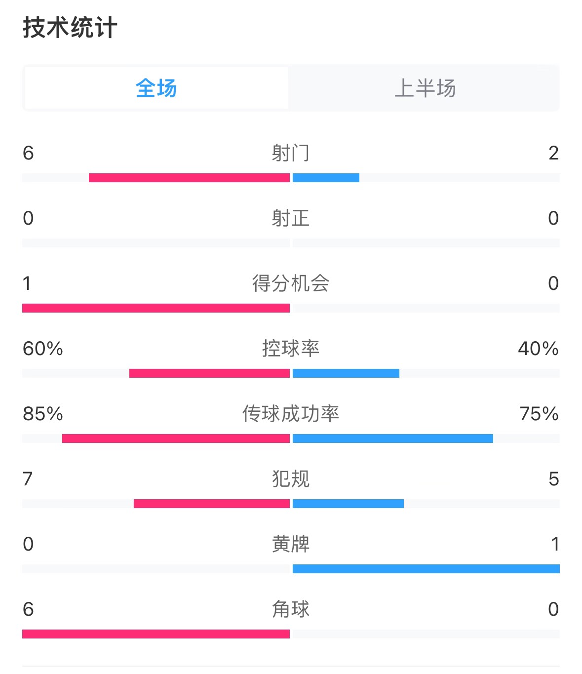 日本vs巴林半场数据：双方零射正，日本控球率60%